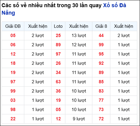 Thống kê cặp số đài Đà Nẵng về nhiều trong 30 ngày trước 26/7