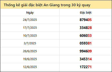 Thống kê GĐB AG các lần quay trước 31/7