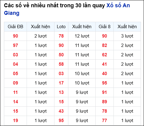 Những cặp số về nhiều của đài An Giang trong 30 lần quay