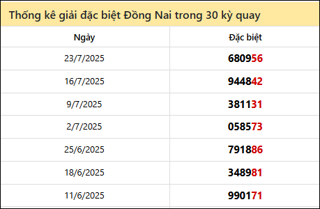 Thống kê GĐB DNAI các lần quay trước 30/7