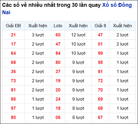 Những cặp số về nhiều của đài trong 30 lần quay gần nhất