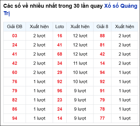 Những cặp số về nhiều trong 30 lần quay đài Quảng Trị