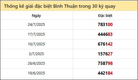 Thống kê GĐB BTH các lần quay trước 31/7