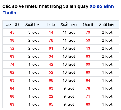 Những cặp số về nhiều của đài Bình Thuận trong 30 lần quay