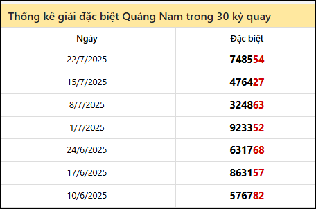 Thống kê GĐB QNAM các lần quay trước