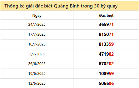Thống kê GĐB QB các lần quay trước 31/7