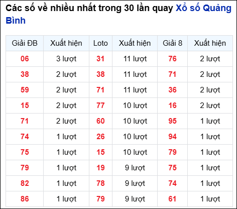 Những cặp số về nhiều trong 30 lần quay đài Quảng Bình