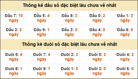 TK đầu đuôi 2 số cuối GĐB lâu chưa về