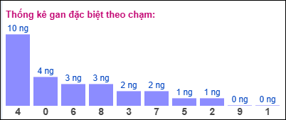 Gan ĐB theo chạm 31/7