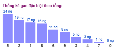Gan đặc biệt đài bắc theo tổng 2 số cuối