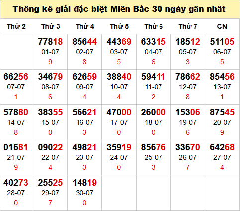 TK GĐB trong 30 ngày gần 31/7 nhất