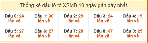 Tần suất đầu loto miền Bắc 31/7/2025
