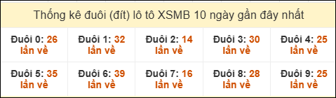 Tần suất đuôi loto miền Bắc 31/7/2025