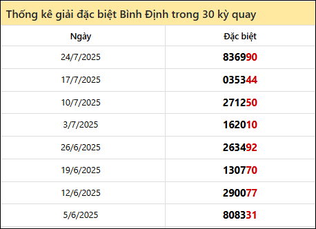 Thống kê GĐB BDI các lần quay trước 31/7