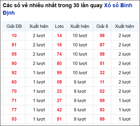 Những cặp số về nhiều trong 30 lần quay đài Bình Định
