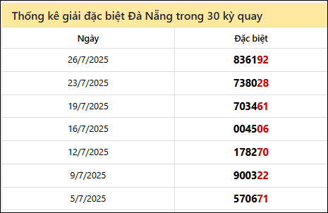 Thống kê GĐB DNANG các lần quay trước 30/7