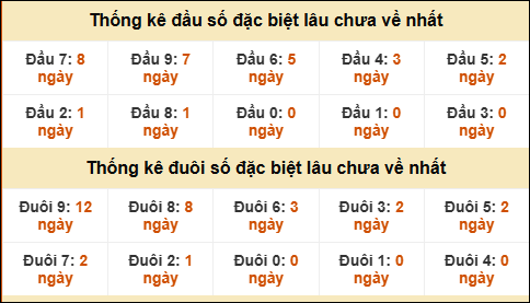 TK đầu đuôi 2 số cuối GĐB lâu chưa về