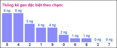 Gan ĐB theo chạm 29/7