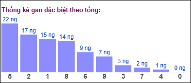 Gan đặc biệt đài bắc theo tổng 2 số cuối
