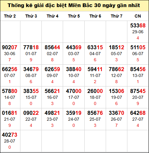 TK GĐB trong 30 ngày gần 29/7 nhất