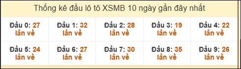 Tần suất đầu loto miền Bắc 29/7/2025