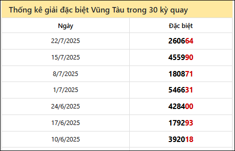Thống kê GĐB BRVT các lần quay trước
