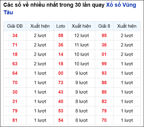 Những cặp số về nhiều của đài Bà Rịa trong 30 lần quay