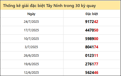 Thống kê GĐB TNINH các lần quay trước 31/7