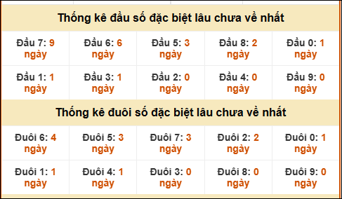 TK đầu đuôi 2 số cuối GĐB lâu chưa về