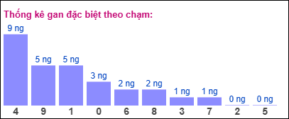 Gan ĐB theo chạm 30/7