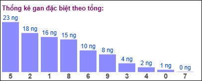 Gan đặc biệt đài bắc theo tổng 2 số cuối
