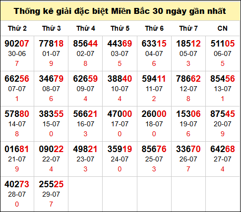 TK GĐB trong 30 ngày gần 30/7 nhất