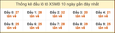 Tần suất đầu loto miền Bắc 30/7/2025