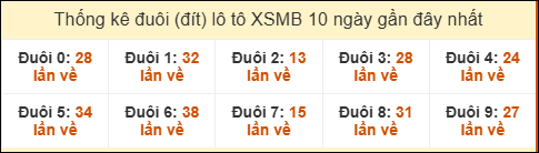 Tần suất đuôi loto miền Bắc 30/7/2025