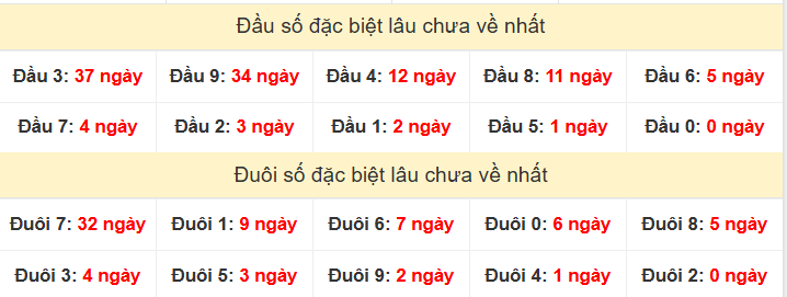 TK đầu đuôi 2 số cuối GĐB lâu chưa về