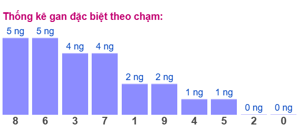 Gan ĐB theo chạm 2/8