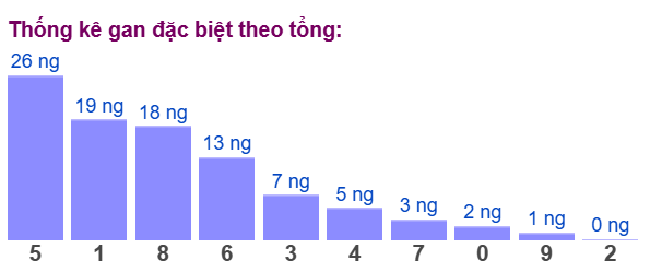 Gan đặc biệt đài bắc theo tổng 2 số cuối