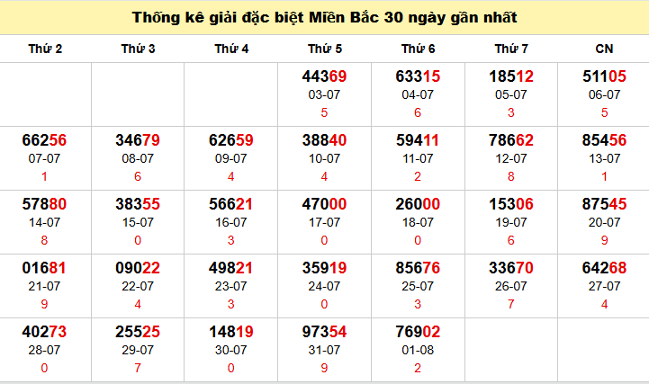 TK GĐB trong 30 ngày gần 2/8 nhất