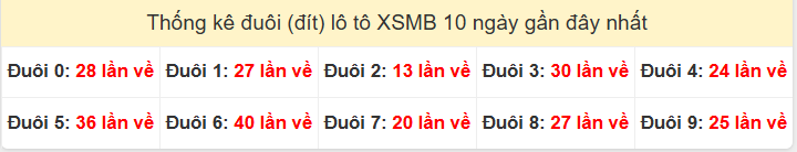 Tần suất đuôi loto miền Bắc 2/8/2025