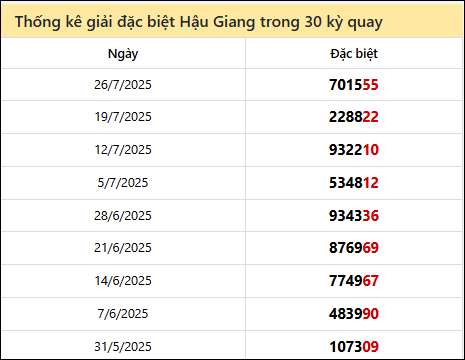 Thống kê GĐB HG các lần quay trước 2/8