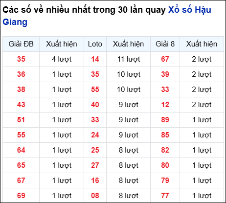 Những cặp số về nhiều của đài Hậu Giang trong 30 lần quay