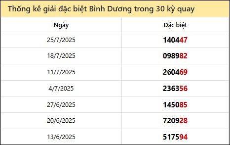 Thống kê GĐB BD các lần quay trước 1/8