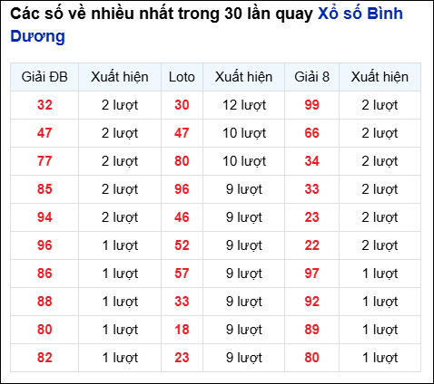 Những cặp số về nhiều của đài Bình Dương trong 30 lần quay