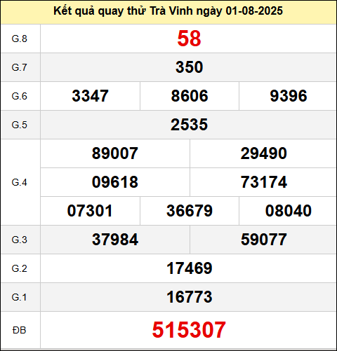 Quay số thử đài Trà Vinh ngày 1 tháng 8 năm 2025