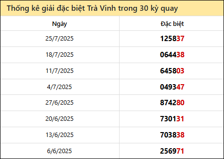 Thống kê GĐB TRV các lần quay trước 1/8