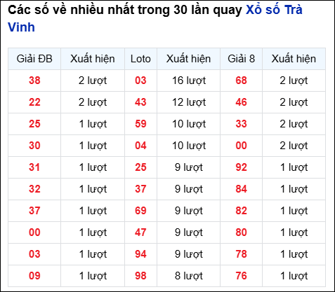 Những cặp số về nhiều của đài Trà Vinh trong 30 lần quay