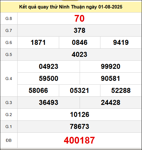 Quay thử Đài Ninh Thuận ngày 1 tháng 8 năm 2025