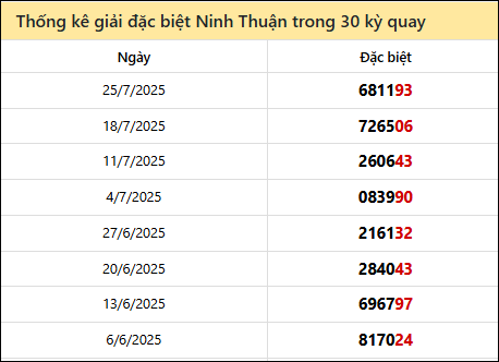 Thống kê GĐB NTH các lần quay trước 1/8