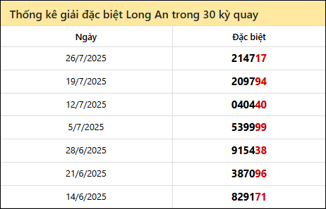 Thống kê GĐB các lần quay trước của đài LA