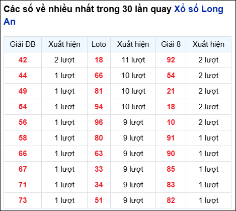 Những cặp số về nhiều của đài Long An trong 30 lần quay